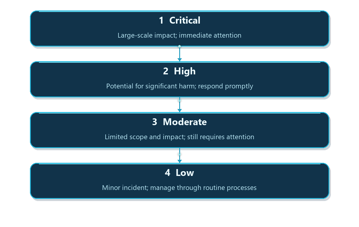 Incident classification and prioritisation: 1 Critical: Large-scale impact; immediate attention; 2 High: Potential for significant harm; respond promptly; 3 Moderate: Limited scope and impact; still requires attention; 4 Low: Minor incident; manage through routine processes.