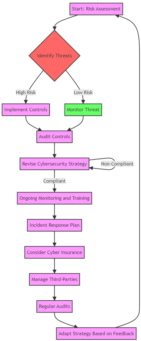 Maintaining Compliance