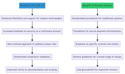 The Benefits of Transitioning to PCI-DSS 4.0