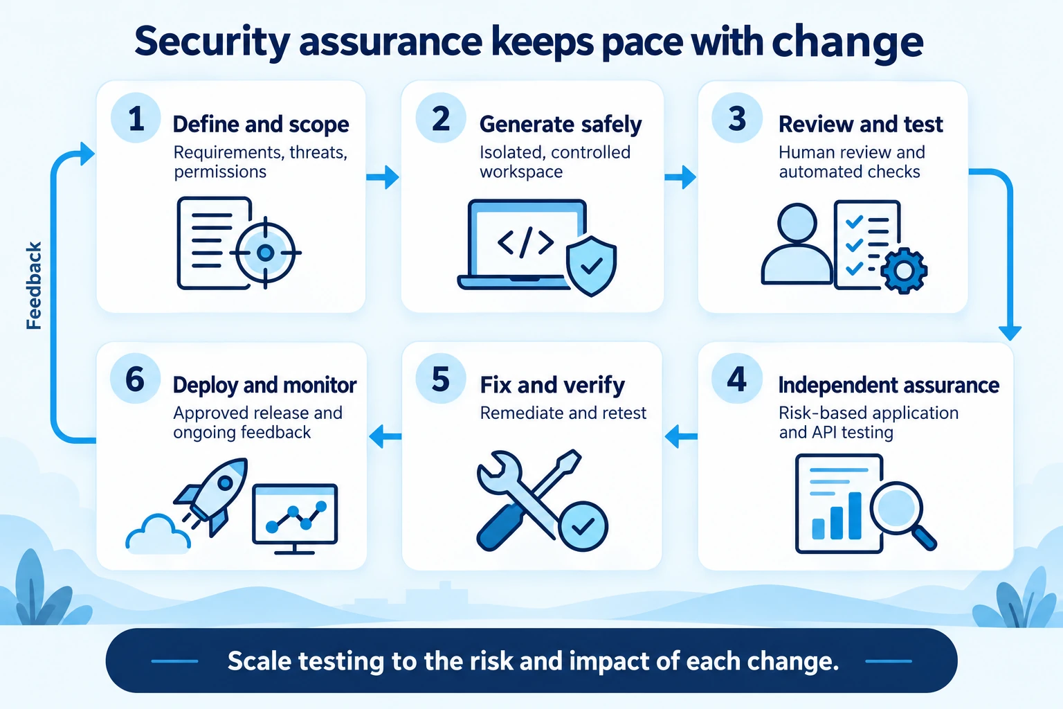 Six-stage assurance cycle: define and scope, generate safely, review and test, independent assurance, fix and verify, then deploy and monitor. Feedback returns to planning; testing depth follows the risk of each change.