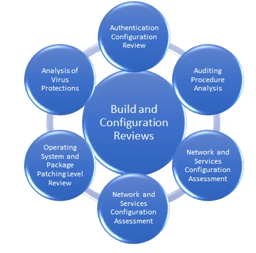 Overview Of The Build Review Process