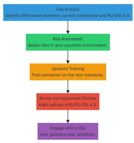 Key Steps for Transitioning