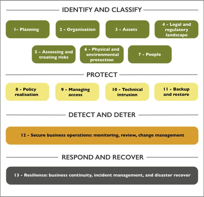 The Journey to Cyber Assurance Certification
