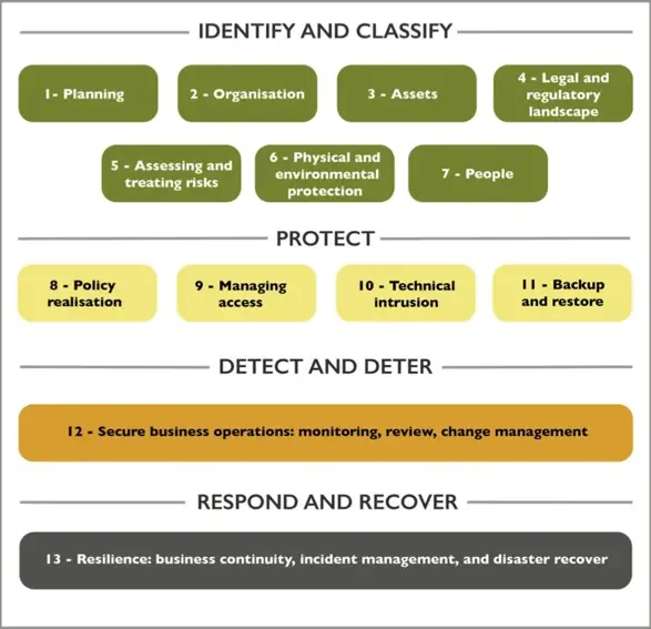 The Journey to Cyber Assurance Certification