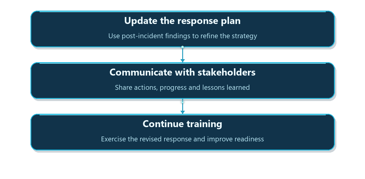 Turn incident findings into improvements: Update the response plan: Use post-incident findings to refine the strategy; Communicate with stakeholders: Share actions, progress and lessons learned; Continue training: Exercise the revised response and improve readiness.
