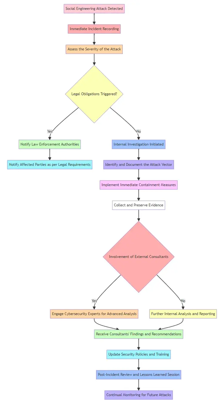 Detailed incident collaboration flowchart