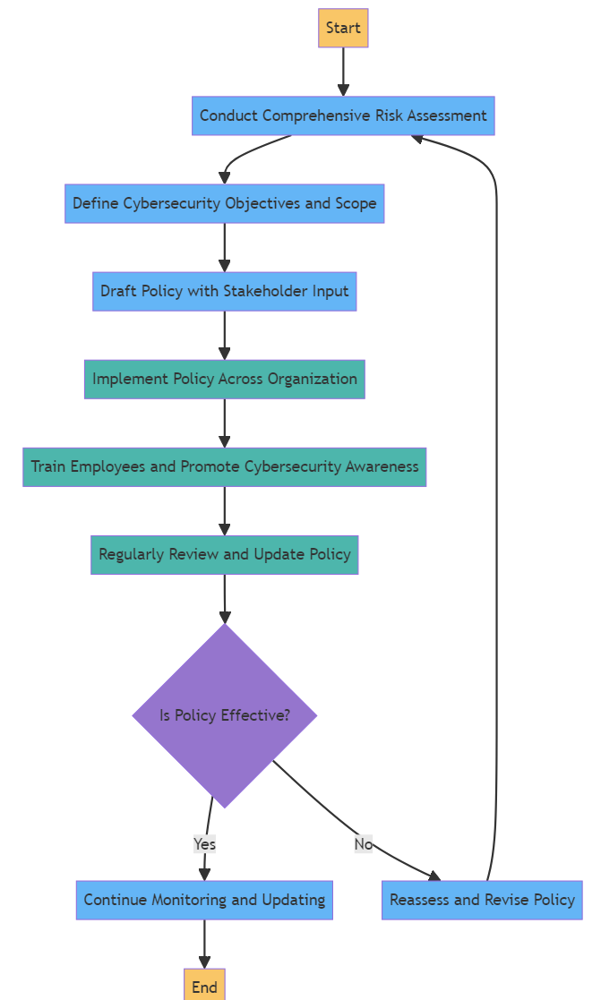 Developing and Implementing a Cyber-security Policy