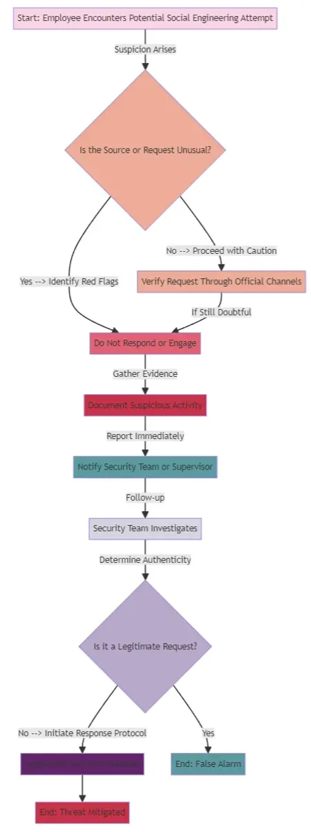 Detailed employee reporting flowchart