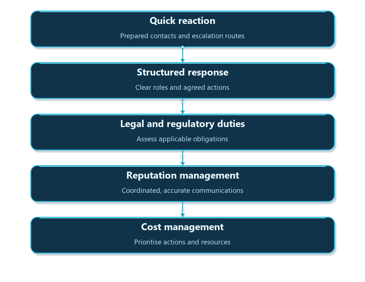 What an incident response plan supports: Quick reaction: Prepared contacts and escalation routes; Structured response: Clear roles and agreed actions; Legal and regulatory duties: Assess applicable obligations; Reputation management: Coordinated, accurate communications; Cost management: Prioritise actions and resources.