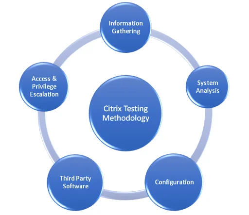 Comprehensive Citrix Security Assessments
