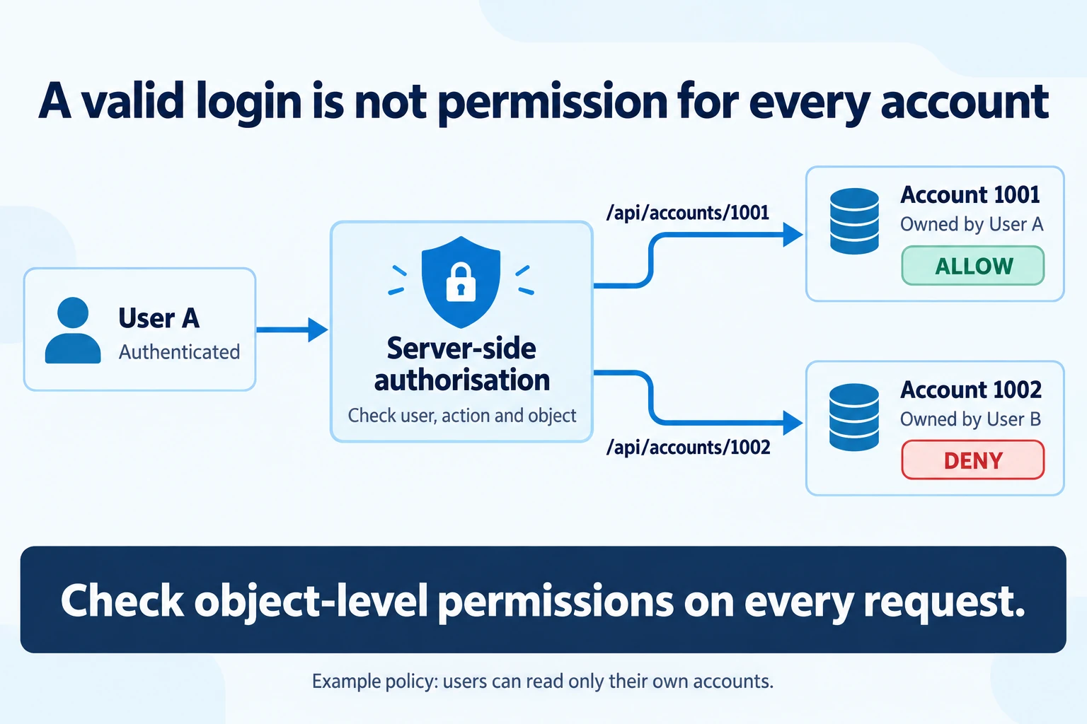An authenticated User A passes through server-side authorisation: access to their own account 1001 is allowed, while access to User B's account 1002 is denied.
