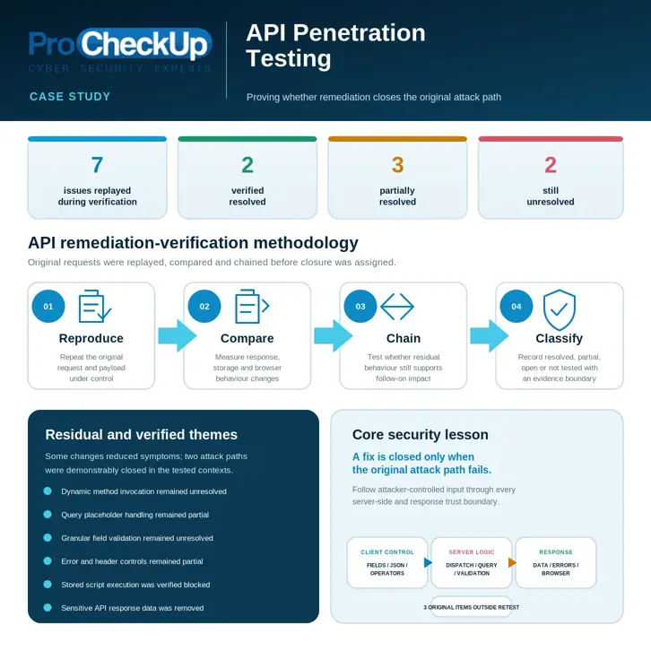 Overview of an anonymised ProCheckUp API penetration test and remediation verification showing seven retested findings, two resolved issues, three partially resolved issues, two unresolved issues, three items outside the retest, and the Reproduce, Compare, Chain and Classify methodology