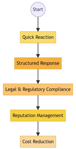 Proactive Measures In A Reactive World