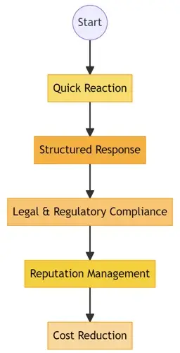 Proactive Measures In A Reactive World