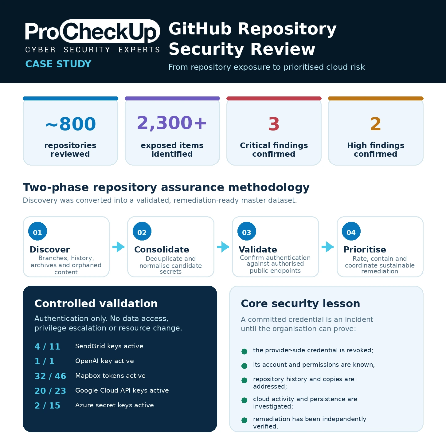 GitHub repository security review case study overview