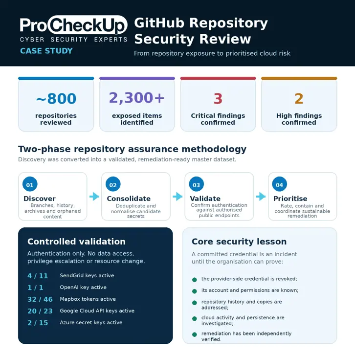 Overview of ProCheckUp's two-phase GitHub repository security review, including repository scale, exposed items, validation stages and key security lessons