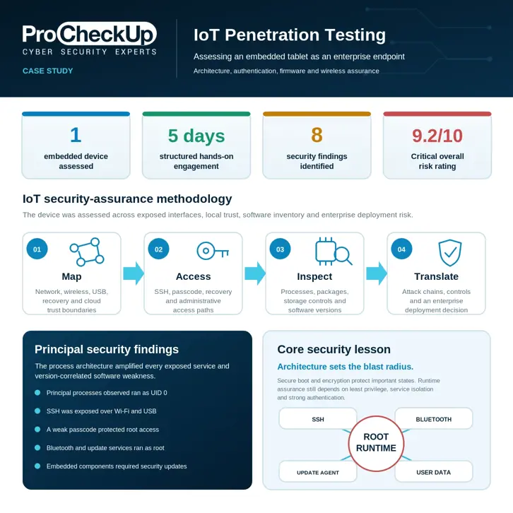 Overview of an anonymised ProCheckUp IoT penetration test showing one embedded device, a five-day assessment, eight findings, a Critical overall risk rating and the four-stage Map, Access, Inspect and Translate methodology