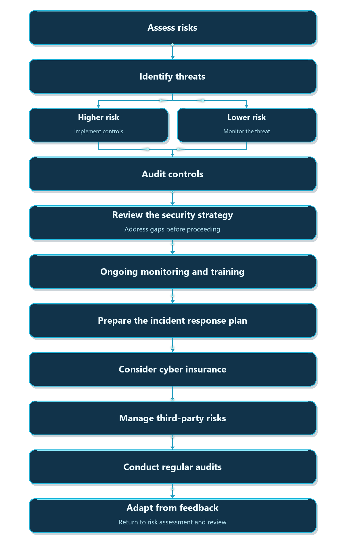 An ongoing cyber security process: Assess risks; Identify threats; Higher risk: Implement controls; Lower risk: Monitor the threat; Audit controls; Review the security strategy: Address gaps before proceeding; Ongoing monitoring and training; Prepare the incident response plan; Consider cyber insurance; Manage third-party risks; Conduct regular audits; Adapt from feedback: Return to risk assessment and review.
