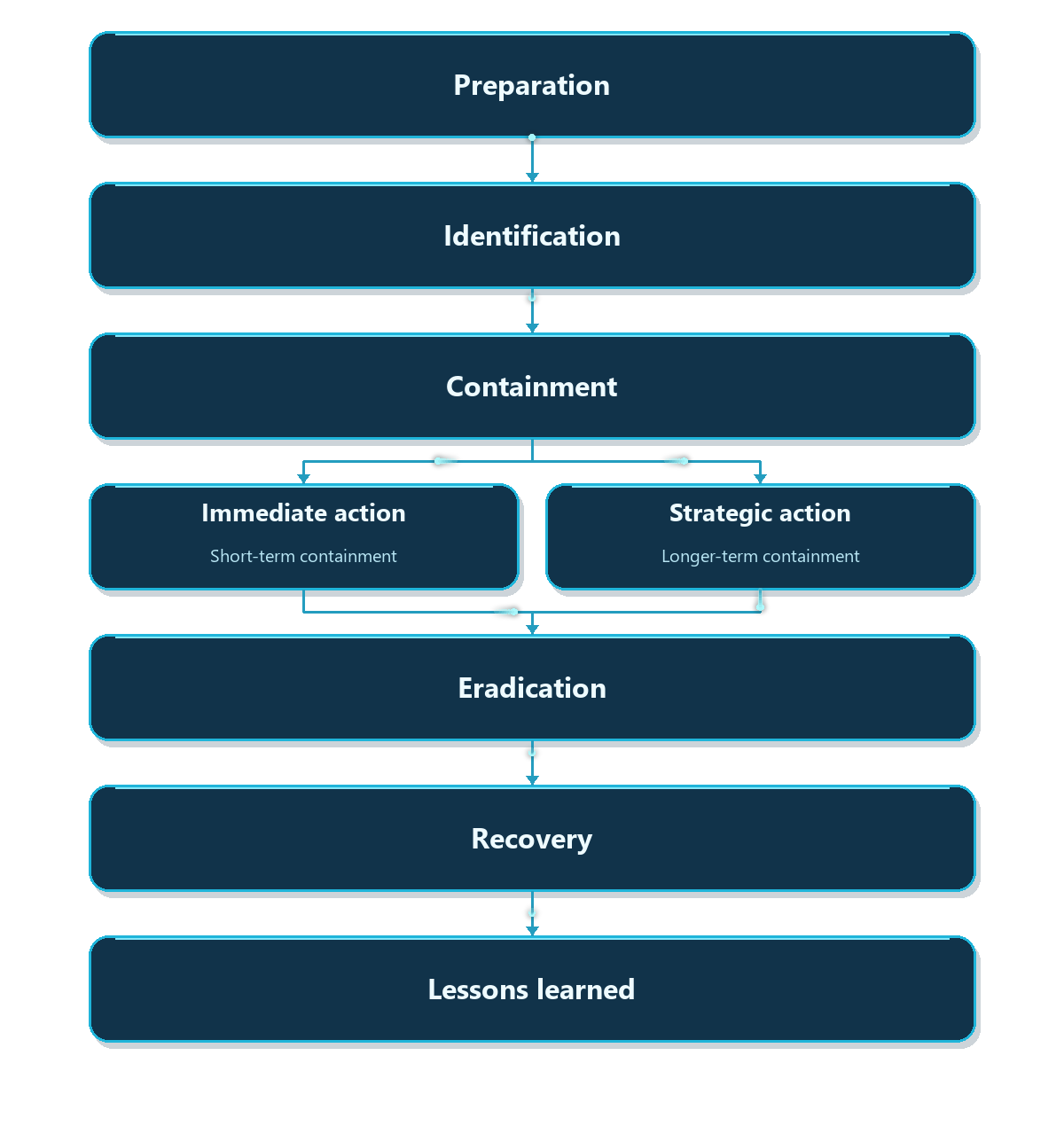 Incident response lifecycle: Preparation; Identification; Containment; Immediate action: Short-term containment; Strategic action: Longer-term containment; Eradication; Recovery; Lessons learned.