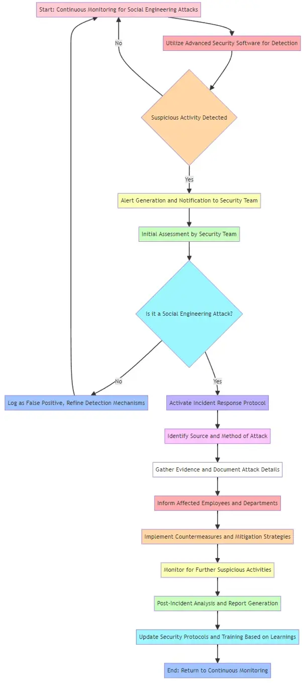Detailed monitoring and response flowchart