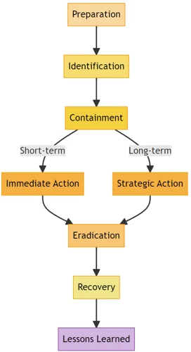Proactive Measures In A Reactive World