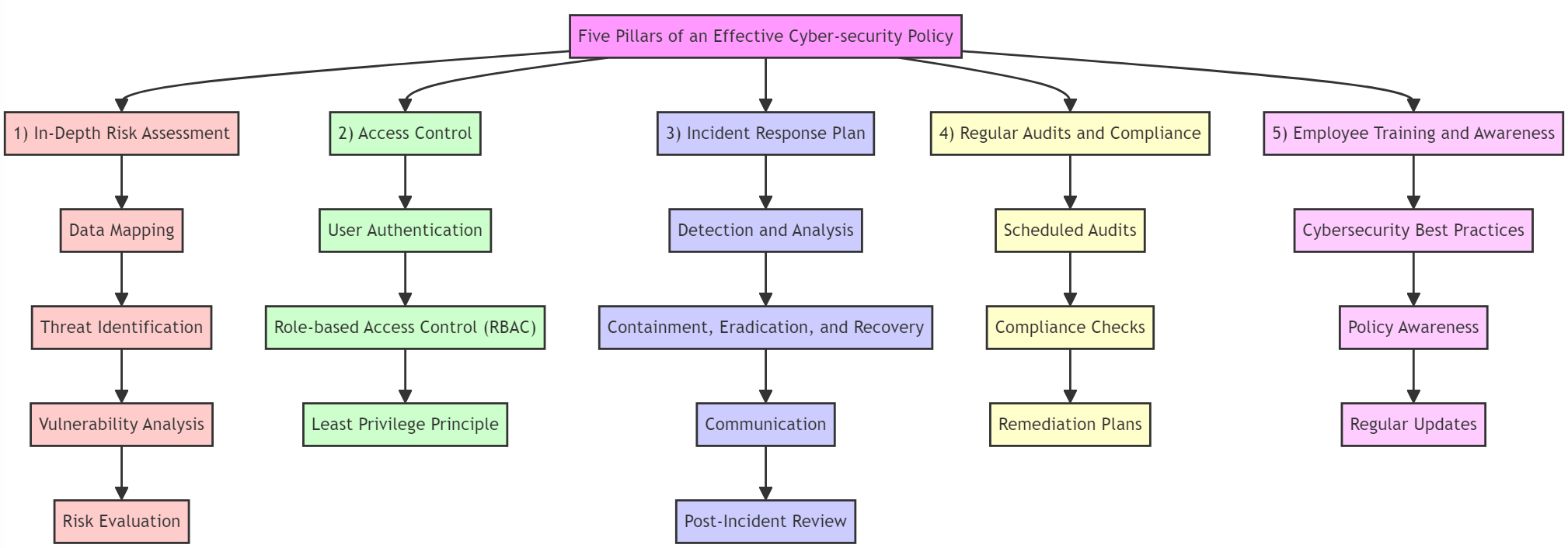 The Five Pillars Of An Effective Cyber-security Policy