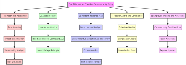 The Five Pillars Of An Effective Cyber-security Policy