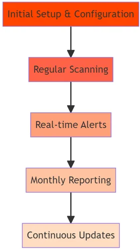 Managed Scanning Service