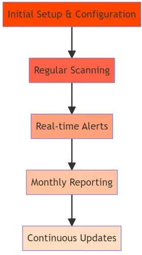 Managed Scanning Service