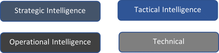 CTI Categories