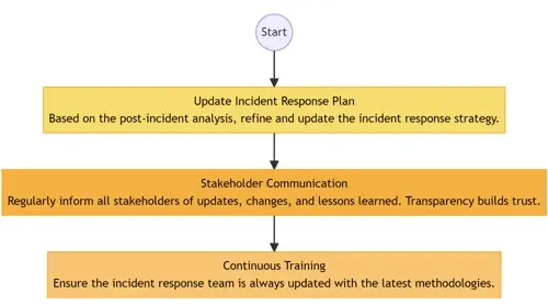 Proactive Measures In A Reactive World