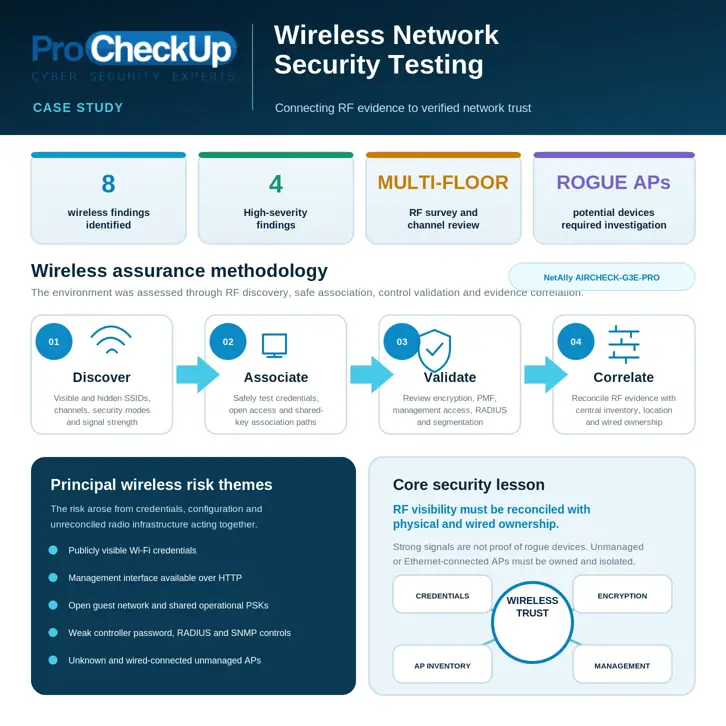 Overview of an anonymised ProCheckUp wireless network security assessment showing eight findings, four High-severity issues, a multi-floor radio-frequency survey, potential rogue access points and the Discover, Associate, Validate and Correlate methodology using a NetAlly AirCheck G3E Pro