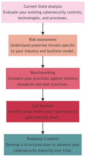 Cyber Maturity Assessment