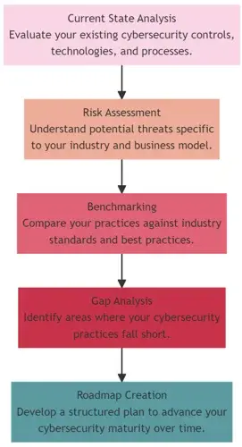 Cyber Maturity Assessment