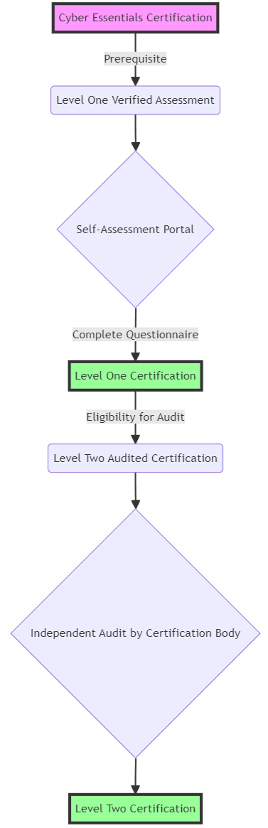 The Journey to Cyber Assurance Certification