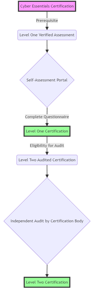 The Journey to Cyber Assurance Certification