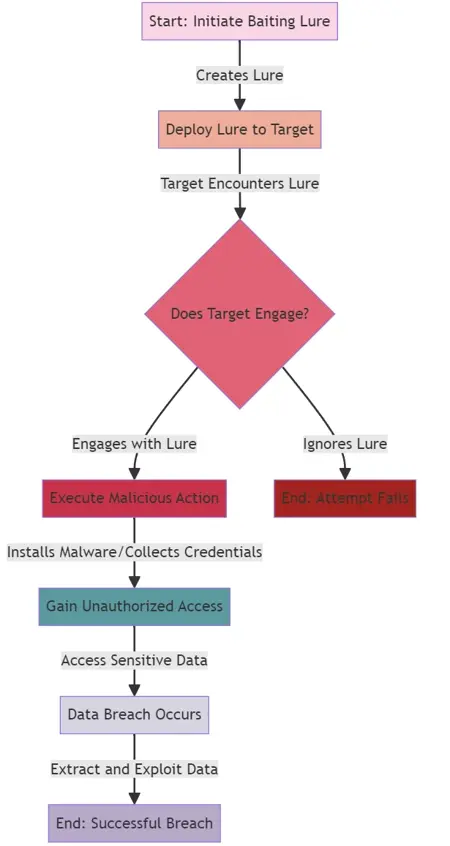 Detailed baiting flowchart