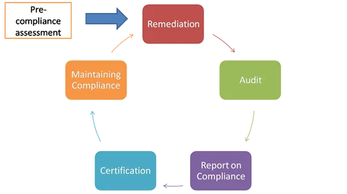 Engagement Lifecycle with ProCheckUp