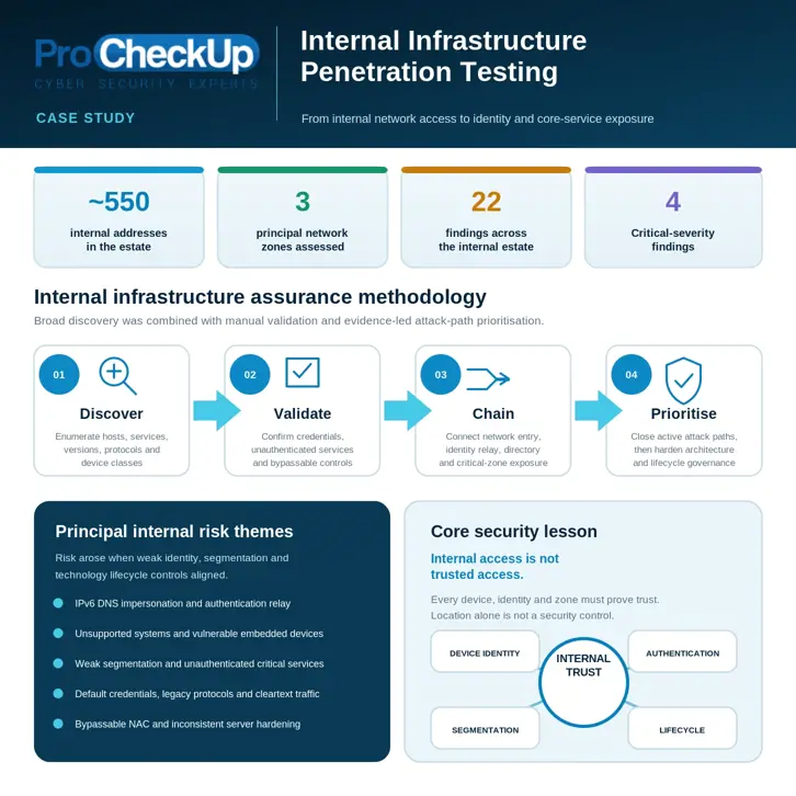 Overview of an anonymised ProCheckUp internal infrastructure penetration test for an international bank showing approximately 550 internal addresses, three principal network zones, 22 findings, four Critical issues and the Discover, Validate, Chain and Prioritise methodology