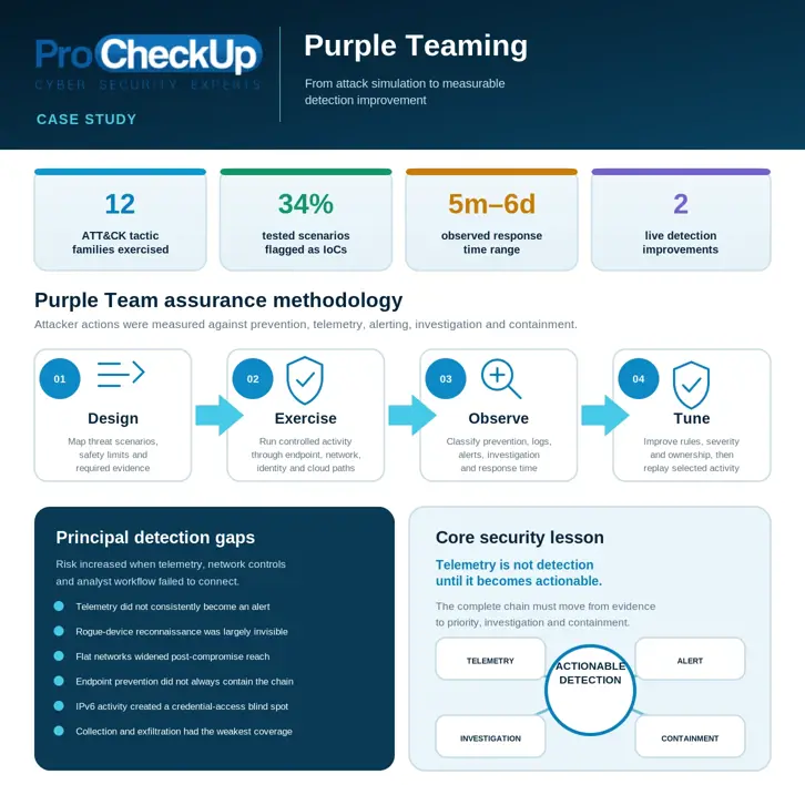 Overview of an anonymised ProCheckUp Purple Teaming engagement showing twelve MITRE ATT&CK tactic families, thirty-four percent of tested scenarios flagged as Indicators of Compromise, an observed response range from five minutes to six days, two live detection improvements and the Design, Exercise, Observe and Tune methodology