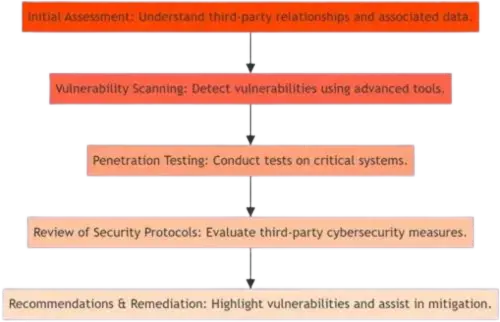Our Approach to Supply Chain Testing