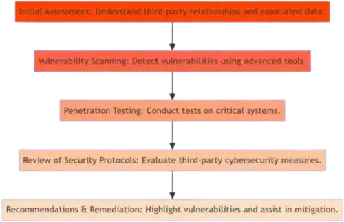 Our Approach to Supply Chain Testing
