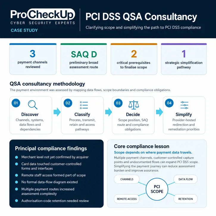 Overview of an anonymised ProCheckUp PCI DSS QSA consultancy engagement, comparing a broad customer-controlled payment flow with a provider-hosted target architecture