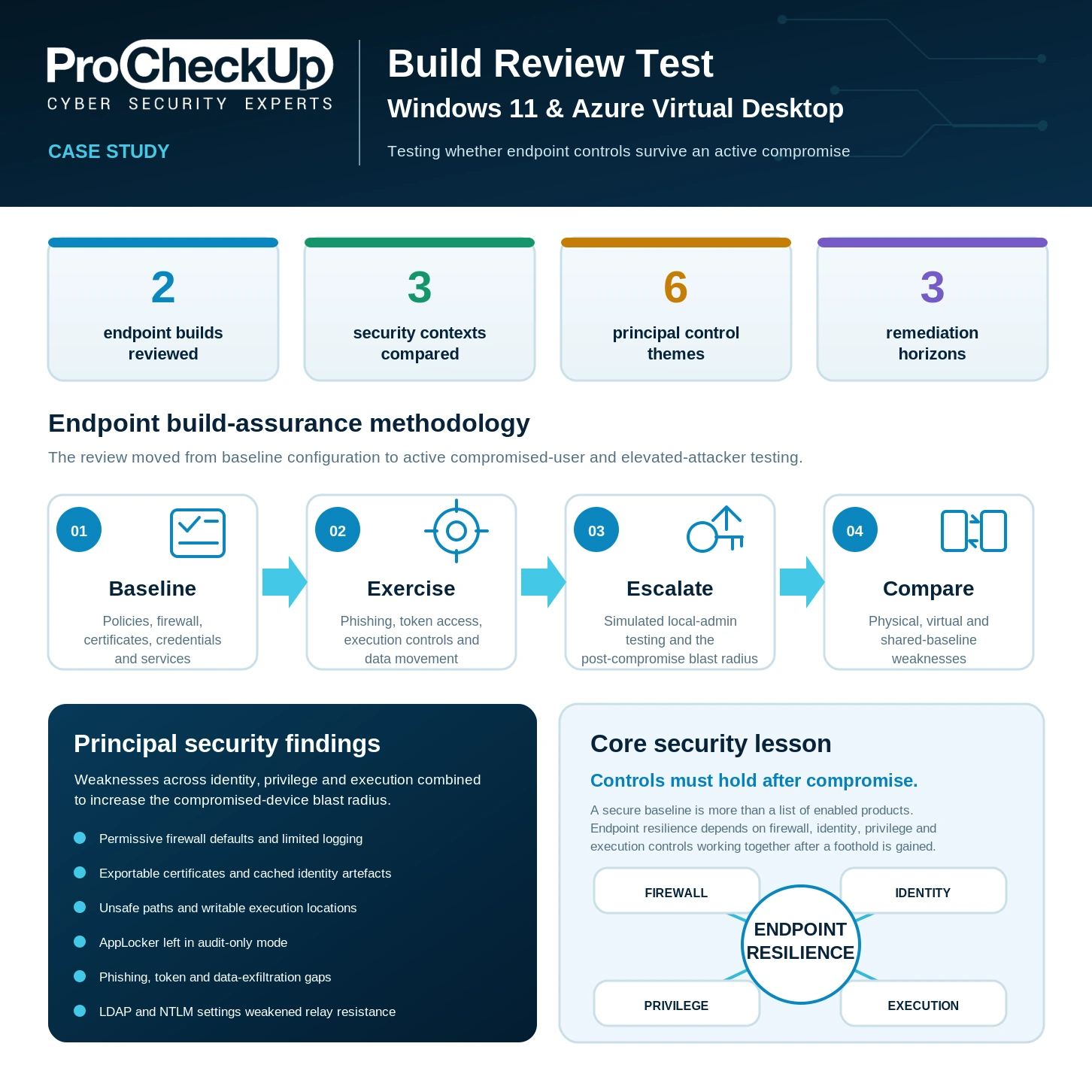 Windows 11 and Azure Virtual Desktop build review case study overview