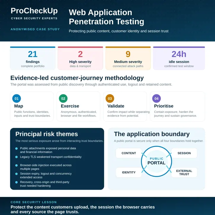 Overview of an anonymised ProCheckUp web application penetration test for a national bank showing 21 findings, two High-severity issues, nine Medium-severity issues, a 24-hour idle session, the Map, Exercise, Validate and Prioritise methodology, principal risk themes and the content, session, identity and external-trust boundaries of a public customer portal