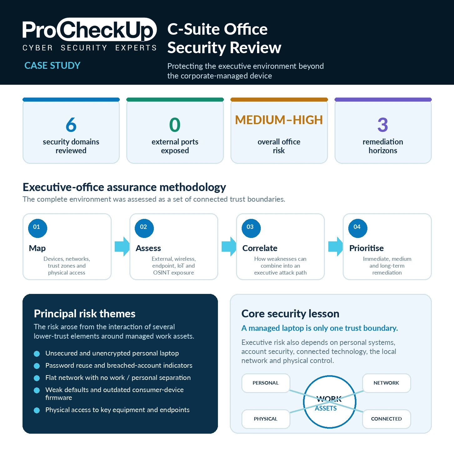 C-suite office security review case study overview