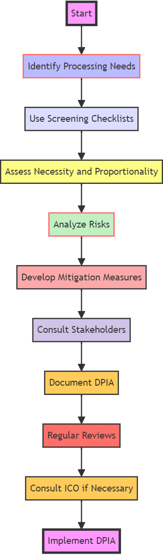 Data Protection Impact Assessments (DPIA)