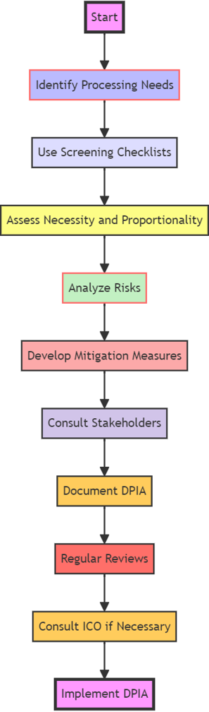 Data Protection Impact Assessments (DPIA)