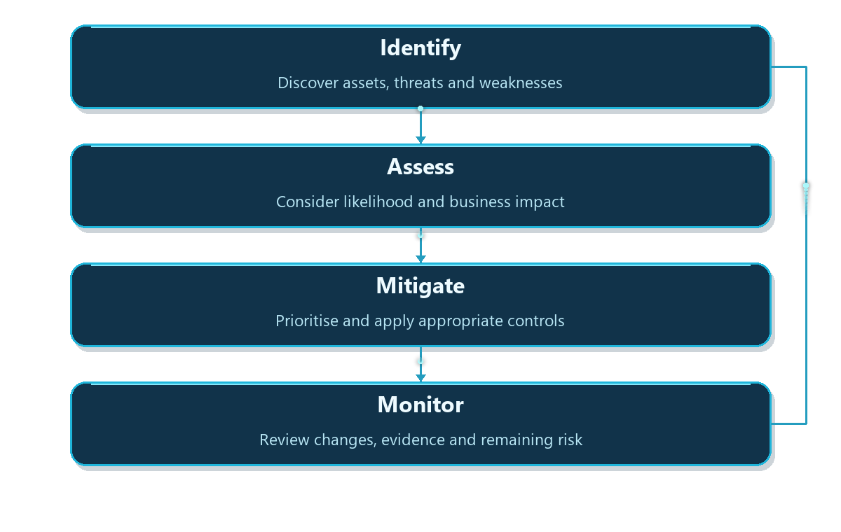 Security assessment and improvement cycle: Identify: Discover assets, threats and weaknesses; Assess: Consider likelihood and business impact; Mitigate: Prioritise and apply appropriate controls; Monitor: Review changes, evidence and remaining risk.