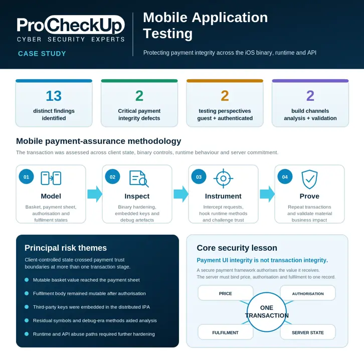 Overview of an anonymised ProCheckUp mobile application penetration test showing thirteen findings, two Critical payment-integrity defects and the four-stage Model, Inspect, Instrument and Prove methodology